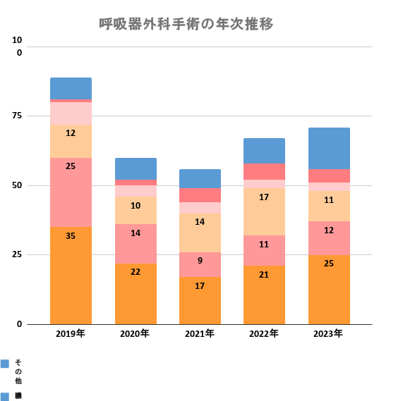 呼吸器外科手術の年次推移