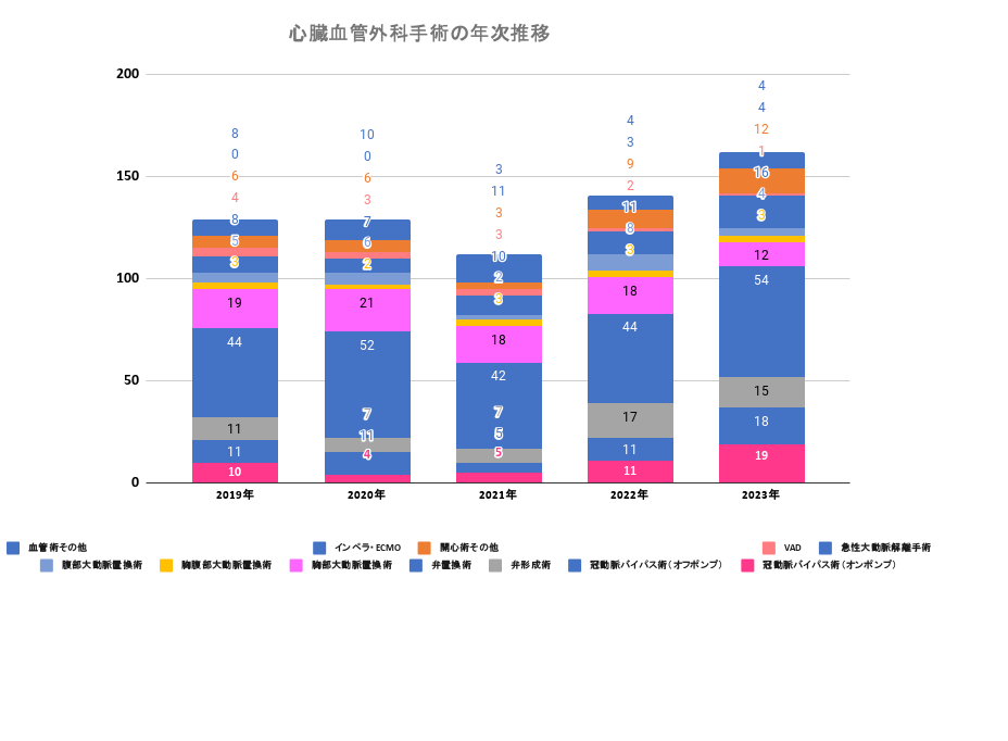 心臓血管外科手術の年次推移