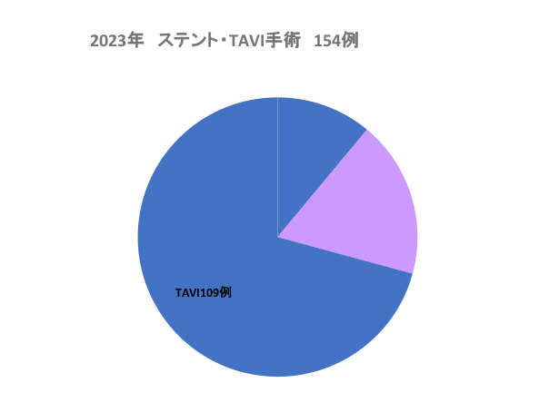 2023年 ステント・TAVI手術 154例