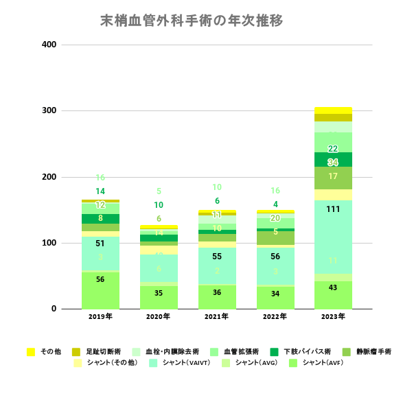 末梢血管外科手術の年次推移