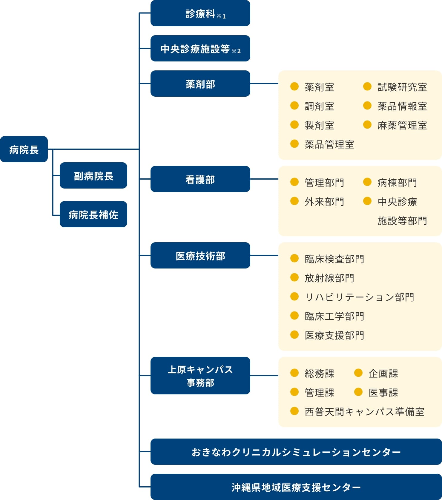 組織図